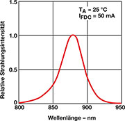 Bild 2: Strahlungsmaximum der Sendediode in Abhängigkeit von der Wellenlänge der Strahlung