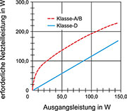 Bild 2: Erforderliche Netzteil-Leistung in Abhängigkeit von der Ausgangsleistung bei Klasse A/B und Klasse D