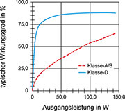 Bild 1: Der Wirkungsgrad von Klasse A/B und Klasse D im Vergleich