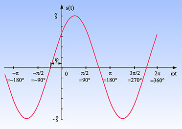 Bild 1: Die grafische Darstellung des zeitlichen Verlaufs einer um den Phasenwinkel φ voreilenden Sinusschwingung mit der Kreisfrequenz ω und der Amplitude s^