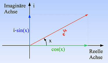 Bild 2: Die Eulersche Identität als Einheitszeiger in der komplexen Ebene