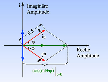 Bild 5: Die Kosinusschwingung als Projektion zweier gegenläufiger, zur reellen Achse symmetrischer Zeiger