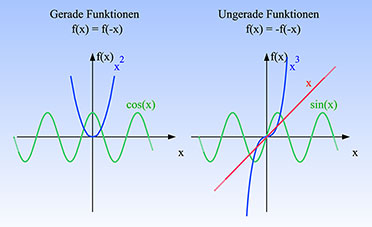 Bild 6: Gerade Funktionen sind spiegelsymmetrisch zur Ordinate (y-Achse), ungerade punktsymmetrisch zum Ursprung der xy-Ebene.