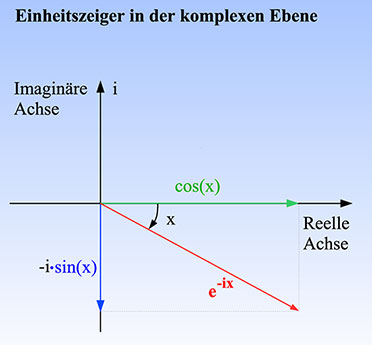 Bild 3:  Die Darstellung aus Bild 2 mit umgekehrtem Vorzeichen des Exponenten