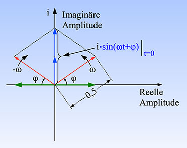 Bild 4: Die Sinusschwingung als Projektion zweier gegenläufiger, zur imaginären Achse symmetrischer Zeiger