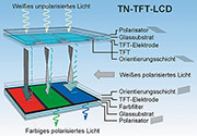 Bild 9:  Schraubenförmig verdrehte nematische Flüssigkristalle werden unter dem Einfluss eines elektrischen Feldes umorientiert. Im Zusammenwirken mit gekreuzten Polarisatoren und Farbfiltern entsteht so ein Pixel, das alle Farb- und  Helligkeitswerte  annehmen kann.  (Quelle: Merck KGaA)