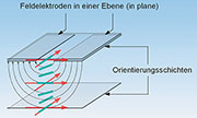 Bild 11: Im In-Plane-Switching-LCD werden die Flüssigkristalle parallel zu den Substratplatten ausgerichtet. Dazu müssen die Elekt­roden auf einer Seite jeder Zelle angeordnet sein. Die Blickwinkelabhängigkeit geht bei dieser Anordnung stark zurück.