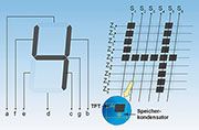 Bild 6: Von der statischen 7-Segment-Anzeige zum dynamischen Punktarray