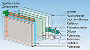 Bild 13:  Das präzise Zusammenwirken der zahlreichen Schichten eines LCDs stellt die Fertigungstechnik vor enorme Herausforderungen. (Quelle: Thomson)