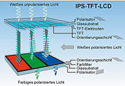 Bild 12: Weiter Betrachtungswinkel als Lohn für komplizierte Struktur: Drei IPS- Zellen für die Grundfarben RGB bilden  ein Farbpixel.  (Quelle: Merck KGaA)