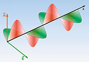 Bild 3: Bei einer elektromagnetischen Welle stehen die elektrische und die magnetische Feldkomponente senkrecht zueinander und zur Ausbreitungsrichtung.
