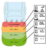 Bild 2: Die einzelnen Entfernungs­zonen des Rückfahrwarners