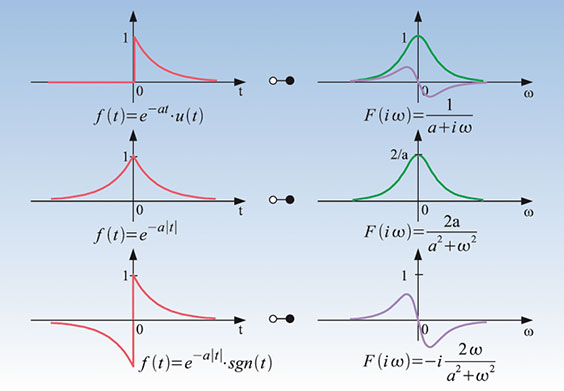 Bild 9: Die Fouriertransformierte einer beliebigen, in einen geraden und einen ungeraden Anteil zerlegbaren Funktion ist wegen der Linearitätseigenschaft der Fouriertransformation gleich der Summe der Fouriertransformierten dieser Anteile. Am Beispiel der abklingenden e-Funktion (oben), ihrem geraden Anteil (Mitte) und ihrem ungeraden Anteil (unten) kann man sich das verdeutlichen. Bild 9: Die Fouriertransformierte einer beliebigen, in einen geraden und einen ungeraden Anteil zerlegbaren Funktion ist wegen der Linearitätseigenschaft der Fouriertransformation gleich der Summe der Fouriertransformierten dieser Anteile. Am Beispiel der abklingenden e-Funktion (oben), ihrem geraden Anteil (Mitte) und ihrem ungeraden Anteil (unten) kann man sich das verdeutlichen.