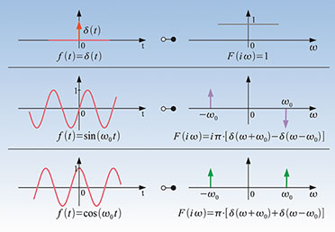 Bild 7: Drei elementare Fourierkorrespondenzen. Von oben: Dirac-Impuls, Sinusschwingung und Kosinusschwingung. Bild 7: Drei elementare Fourierkorrespondenzen. Von oben: Dirac-Impuls, Sinusschwingung und Kosinusschwingung.
