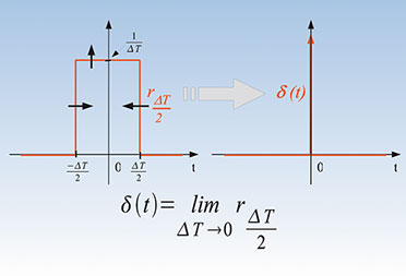 Bild 8: Der Dirac- Impuls als Grenzübergang eines Rechteckimpulses mit der Fläche 1 (Breite ΔT x Höhe 1/ΔT) für ΔT → null Bild 8: Der Dirac- Impuls als Grenzübergang eines Rechteckimpulses mit der Fläche 1 (Breite ΔT x Höhe 1/ΔT) für ΔT → null