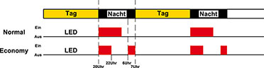 Bild 2: Das Ablaufdiagramm für die Steuerung