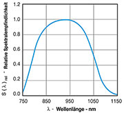 Bild 3: Spektrale Empfi ndlichkeit der Empfangsdioden