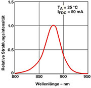 Bild 2: Strahlungsspektrum der Infrarot- Sendedioden
