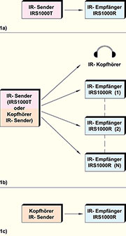 Bild 1: Das Stereo-IR-Übertragungssystem kann in Kombination mit vielen IR-Kopfhörer-Systemen eingesetzt werden.