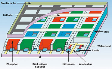 Bild 11: Vereinfachte praktische Ausführung eines PDPs (Quelle: http:// www.plasma tvscience.org/ theinnerwor kings2.html)