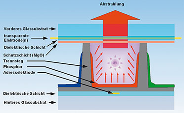 Bild 10: Das farbige Licht eines Subpixels entsteht als Sekundäreffekt. Das zur Abgabe von UV-Strahlung angeregte Gasplasma bringt wiederum den Phophor zum Leuchten.