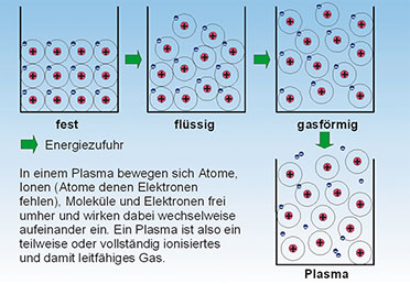 Bild 7: Vier Phasen kennzeichnen die Materie: fest, flüssig, gasförmig und der Plasmazustand.