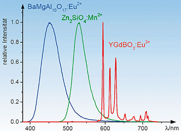 Bild 9: Emissionskurven der Phosphore für Rot, Grün oder Blau