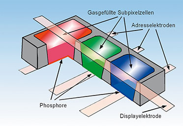 Bild 8: Jedes Pixel eines Farb-Plasmadisplays besteht aus drei Subpixeln für die Grundfarben Rot, Grün und Blau.