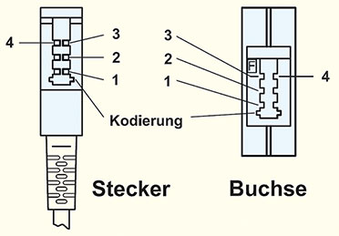 Bild 3: Die Anschlussbeschaltung von TAE-Stecker und TAE-Buchse