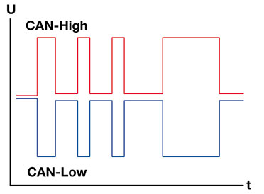 Bild 2: Die Datenübertragung auf dem CAN-Bus erfolgt differentiell – so wirken sich Störeinkopplungen praktisch nicht auf die Auswertbarkeit des Signals aus.