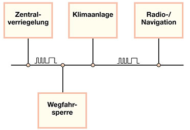 Bild 1: Die Bus-Topologie des CAN-Bus-Systems, hier im Beispiel als Komfort-Bus im Kfz