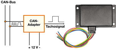 Bild 3: CAN-Adapter koppeln u. a. gezielt das Tachosignal aus und stellen es zur Auswertung zur Verfügung. (Foto: OSMA GmbH)