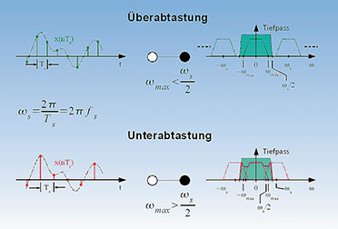 Bild 25: Wird das Abtasttheorem verletzt, überlagern sich die periodischen Spektren und das Spektrum des unabgetasteten Originalsignals lässt sich nicht wiedergewinnen. Es ist durch Aliasanteile verfälscht.