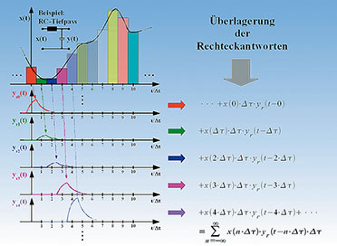 Bild 22: Die Überlagerung der Systemantworten auf eine durch eine Folge von Rechtecken nachgebildete Eingangsfunktion führt zur Faltungssumme als Ausgangsfunktion