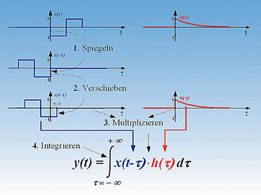 Bild 23: So werden das Eingangssignal x(t) und die Impulsantwort des Systems zum Ausgangssignal „gefaltet“