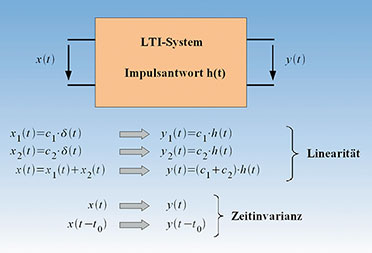 Bild 21: Die Eigenschaften eines LTI-Systems: linear und zeitunabhängig