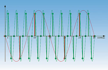 Bild 20: Wird das Abtasttheorem nicht eingehalten, entstehen Aliasfrequenzen