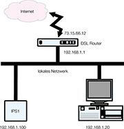 Bild 1: Prinzipaufbau eines lokalen Netzwerks mit Anbindung an das Internet. Gleichzeitig ist hier die Adresszuweisung bei der Port-Weiterleitung (siehe Text) dargestellt.