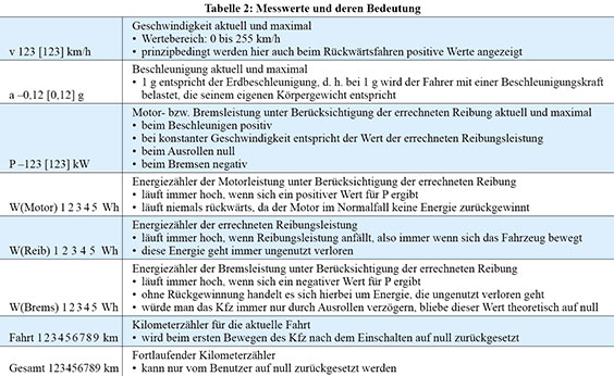 Tabelle 2: Messwerte und deren Bedeutung