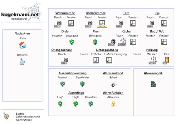 Bild 18: Die Visualisierung der Gefahrenmelde-Sektion. Hier sind HMS-100- Komponenten genauso eingebunden wie Regenmelder, Bewegungsmelder und Tür-/Fensterkontakte. Außerdem ist eine Anwesenheitssimulation aufrufbar.