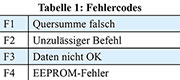 Tabelle 1: Fehlercodes