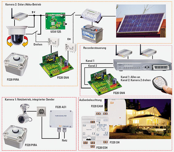 Bild 1: Ausführung der Gesamtanlage mit allen Möglichkeiten für Solar-/Akku-Betrieb, Netzbetrieb, Funkschaltung, Außenbeleuchtung und Recordersteuerung