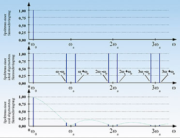 Bild 30: Die periodischen Spektren einer abgetasteten Funktion werden an den Nullstellen des ZOH-Frequenzgangs gestaucht.