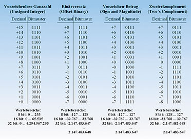 Bild 34: Eine Übersicht über die wichtigsten Darstellungsformen für Binärzahlen