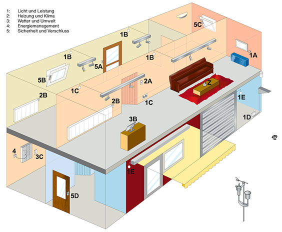 Bild 1: Die Anwendungsgebiete des HomeMatic-Systems