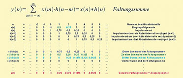 Tabelle 2: In der Tabelle sind alle Zahlenwerte für das Bestimmen einer Faltungssumme zum Nachvollziehen eingetragen.
