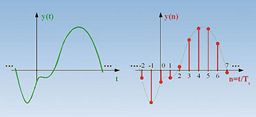Bild 42: Durch Abtastung werden dem zeitkontinuierlichen Signal zu diskreten Zeitpunkten t = n • Ts Werte zur weiteren mathematischen Verarbeitung entnommen.